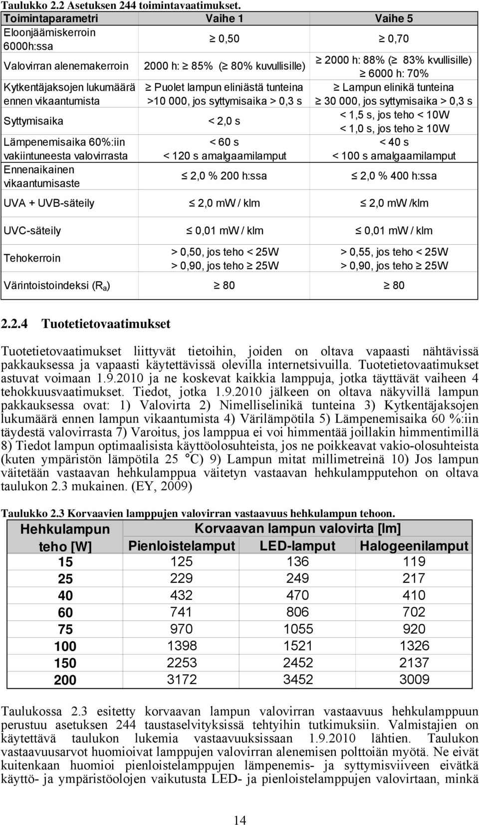 lukumäärä Puolet lampun eliniästä tunteina Lampun elinikä tunteina ennen vikaantumista Syttymisaika >10 000, jos syttymisaika > 0,3 s < 2,0 s 30 000, jos syttymisaika > 0,3 s < 1,5 s, jos teho < 10W