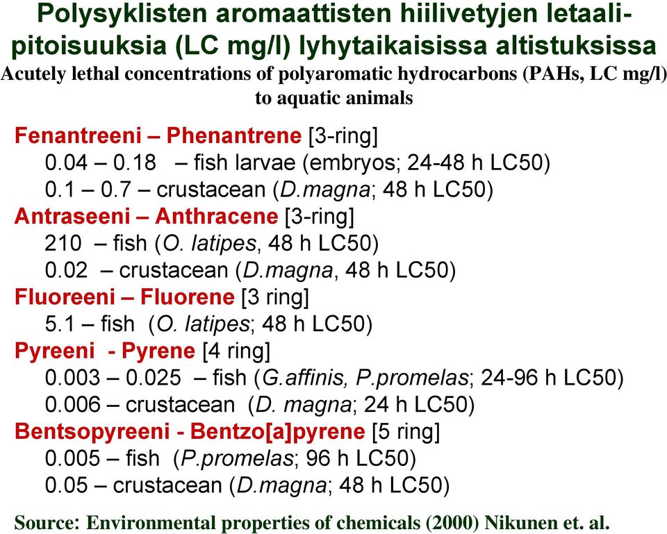 02 crustacean (D.magna, 48 h LC50) Fluoreeni Fluorene [3 ring] 5.1 fish (O. latipes; 48 h LC50) Pyreeni - Pyrene [4 ring] 0.003 0.025 fish (G.affinis, P.promelas; 24-96 h LC50) 0.