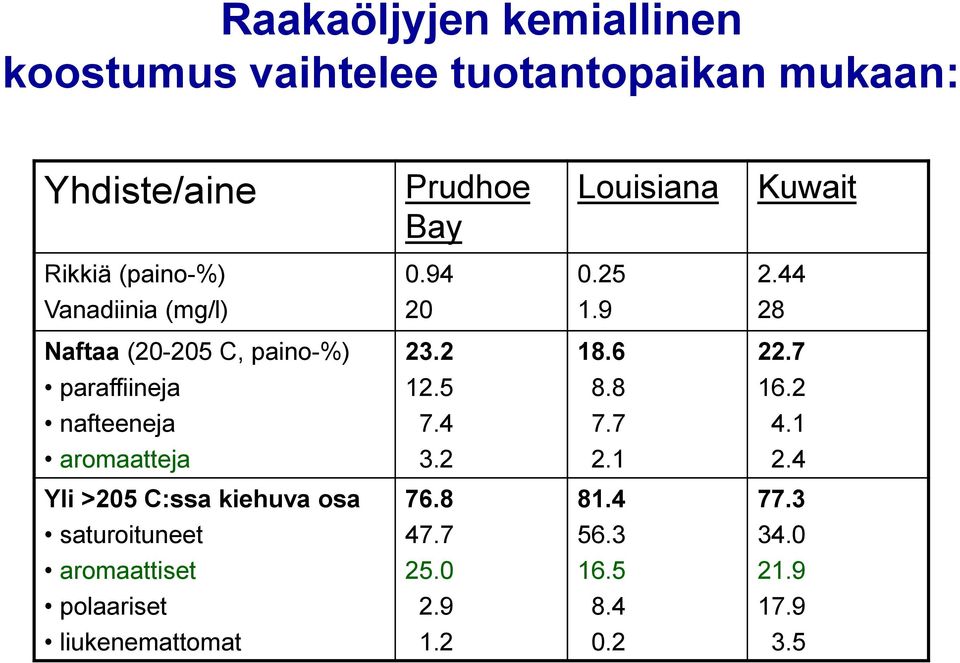 7 paraffiineja 12.5 8.8 16.2 nafteeneja 7.4 7.7 4.1 aromaatteja 3.2 2.1 2.4 Yli >205 C:ssa kiehuva osa 76.