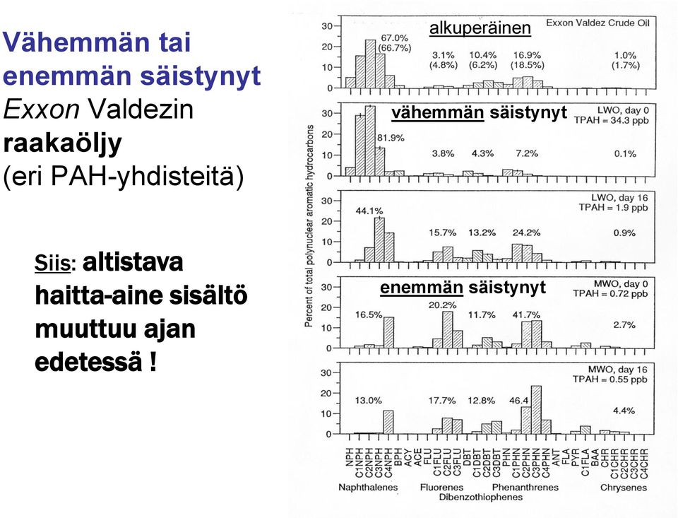 vähemmän säistynyt Siis: altistava haitta-aine