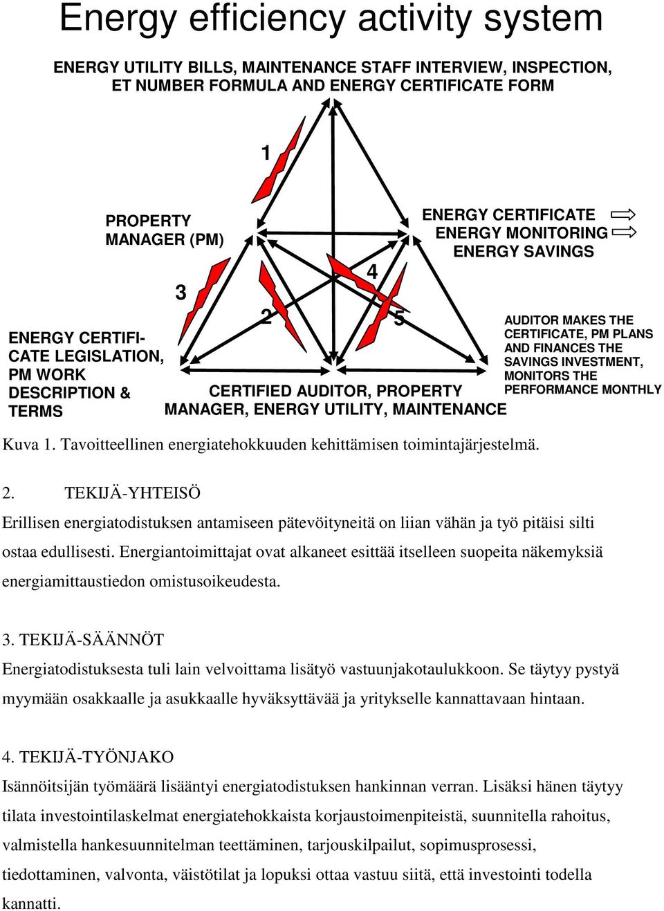 Tavoitteellinen energiatehokkuuden kehittämisen toimintajärjestelmä. 4 AUDITOR MAKES THE CERTIFICATE, PM PLANS AND FINANCES THE SAVINGS INVESTMENT, MONITORS THE PERFORMANCE MONTHLY 2.