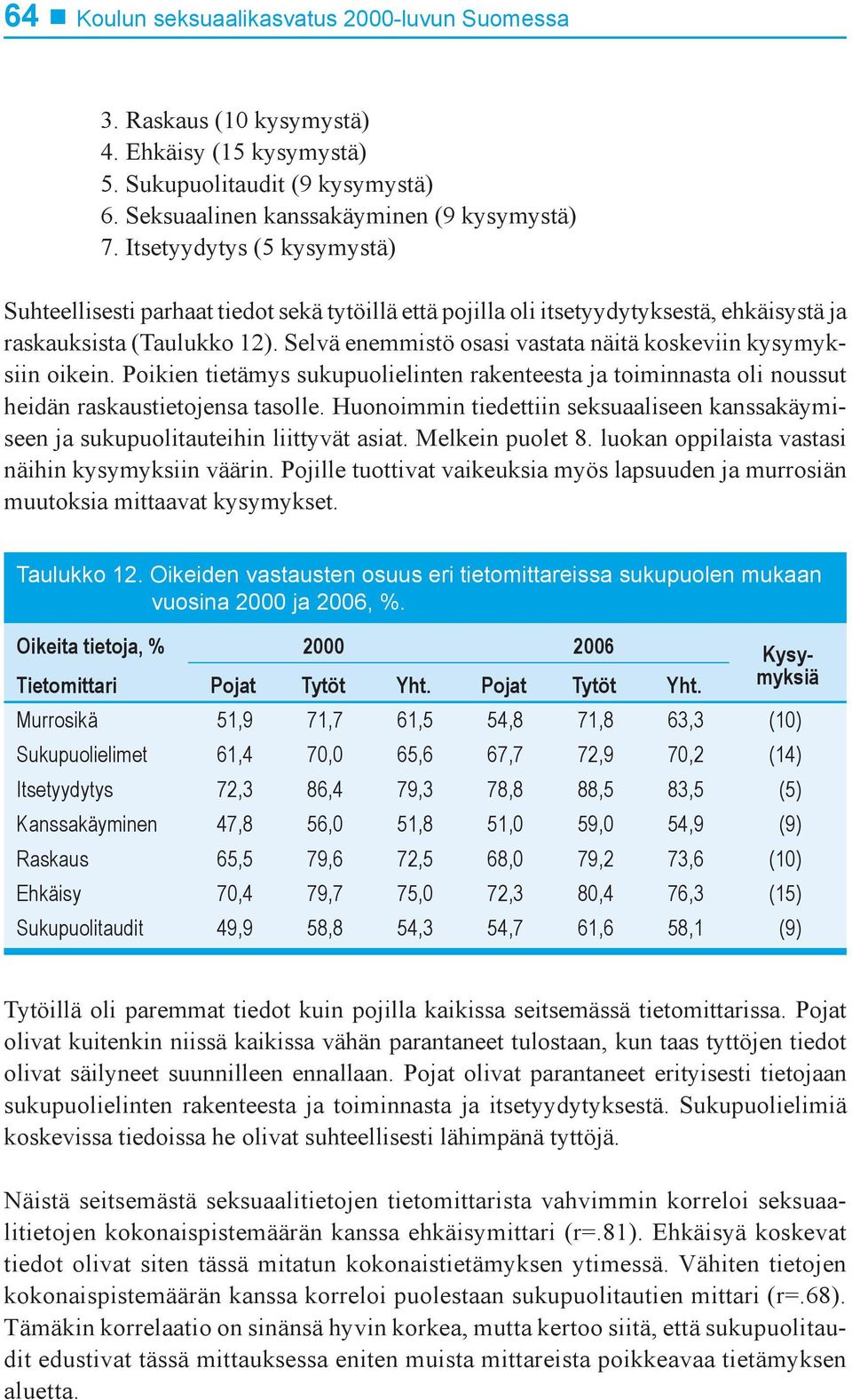 Selvä enemmistö osasi vastata näitä koskeviin kysymyksiin oikein. Poikien tietämys sukupuolielinten rakenteesta ja toiminnasta oli noussut heidän raskaustietojensa tasolle.