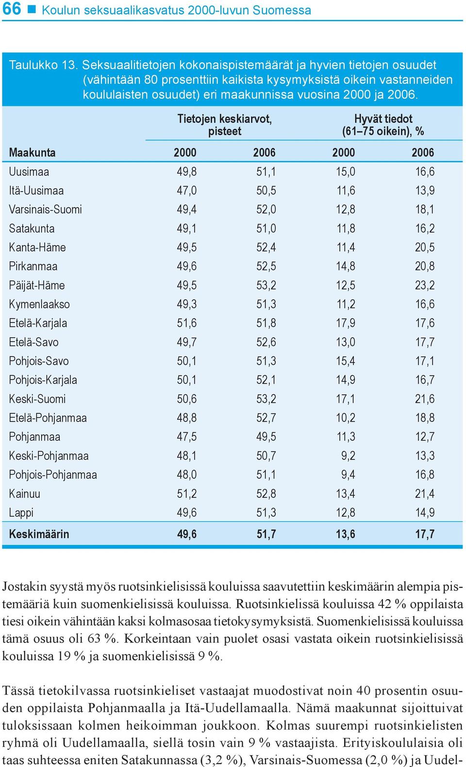 Tietojen keskiarvot, pisteet Hyvät tiedot (6175 oikein), % Maakunta 2000 2006 2000 2006 Uusimaa 49,8 51,1 15,0 16,6 Itä-Uusimaa 47,0 50,5 11,6 13,9 Varsinais-Suomi 49,4 52,0 12,8 18,1 Satakunta 49,1