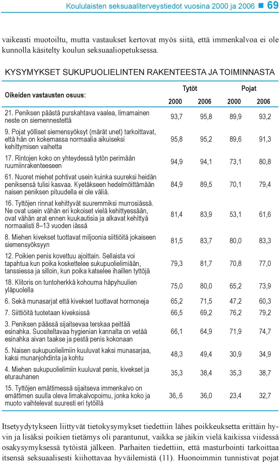 Pojat yölliset siemensyöksyt (märät unet) tarkoittavat, että hän on kokemassa normaalia aikuiseksi kehittymisen vaihetta 17. Rintojen koko on yhteydessä tytön perimään ruumiinrakenteeseen 61.