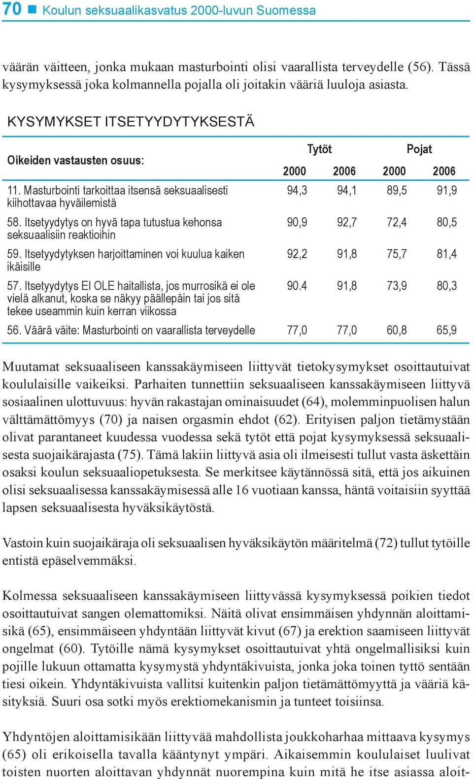 Masturbointi tarkoittaa itsensä seksuaalisesti kiihottavaa hyväilemistä 58. Itsetyydytys on hyvä tapa tutustua kehonsa seksuaalisiin reaktioihin 59.