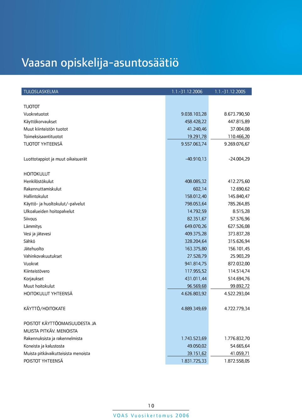 275,60 Rakennuttamiskulut 602,14 12.690,62 Hallintokulut 158.012,40 145.840,47 Käyttö- ja huoltokulut/-palvelut 798.053,64 785.264,85 Ulkoalueiden hoitopalvelut 14.792,59 8.515,28 Siivous 82.