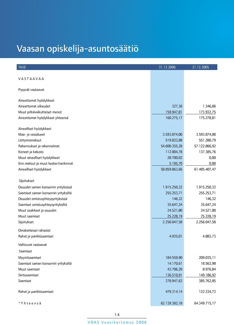 600.355,28 57.122.866,92 Koneet ja kalusto 112.004,78 137.385,76 Muut aineelliset hyödykkeet 28.700,02 0,00 Enn.maksut ja muut kesker.hankinnat 5.105,70 0,00 Aineelliset hyödykkeet 58.859.863,66 61.