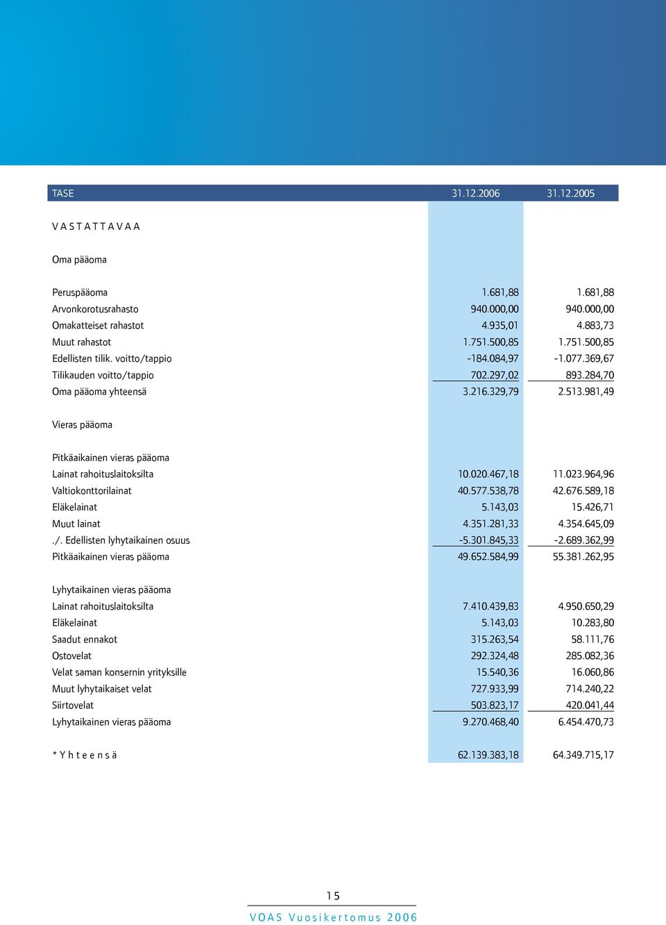 981,49 Vieras pääoma Pitkäaikainen vieras pääoma Lainat rahoituslaitoksilta 10.020.467,18 11.023.964,96 Valtiokonttorilainat 40.577.538,78 42.676.589,18 Eläkelainat 5.143,03 15.426,71 Muut lainat 4.