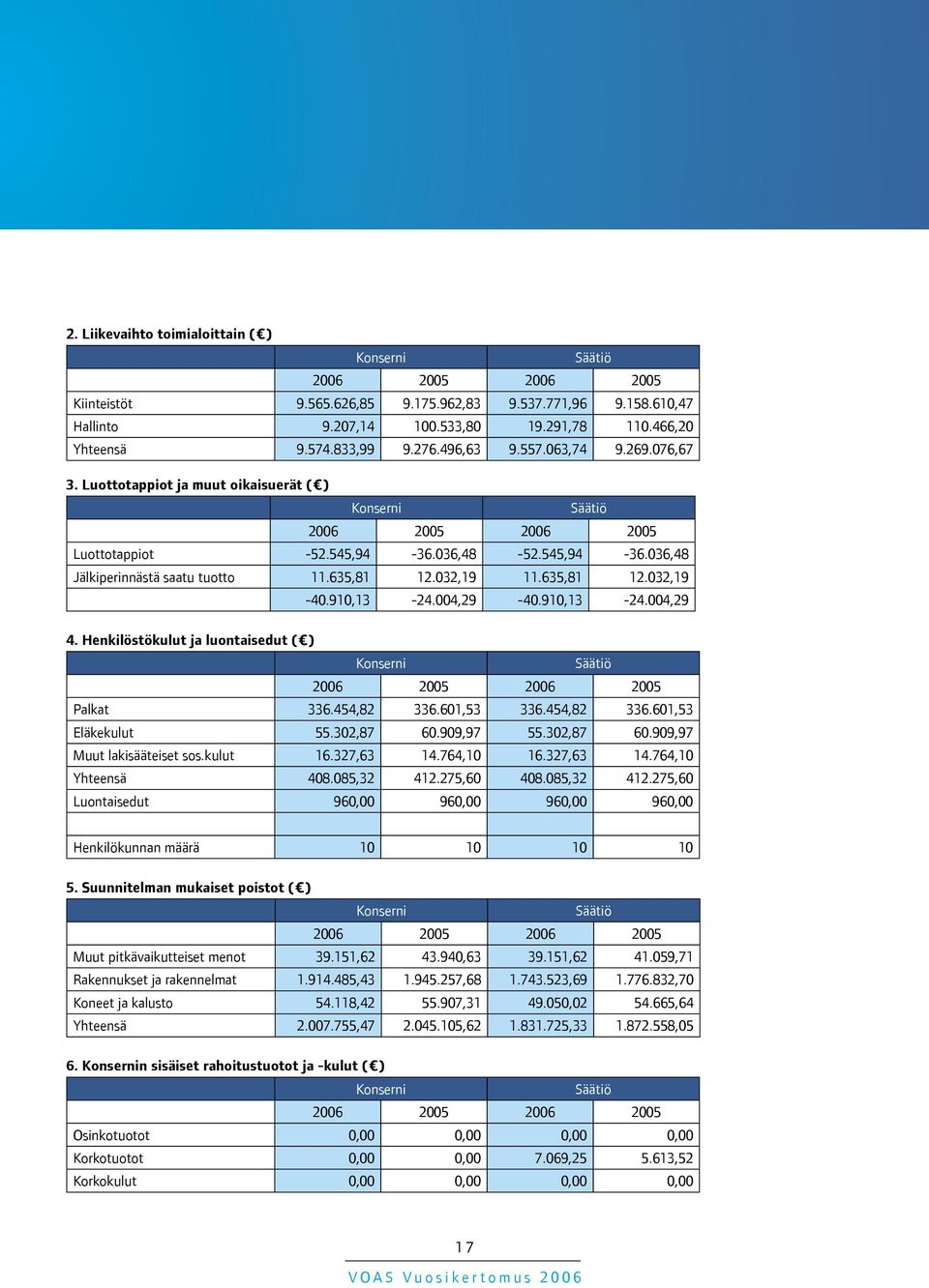 635,81 12.032,19 11.635,81 12.032,19-40.910,13-24.004,29-40.910,13-24.004,29 4. Henkilöstökulut ja luontaisedut ( ) Konserni Säätiö 2006 2005 2006 2005 Palkat 336.454,82 336.601,53 336.454,82 336.601,53 Eläkekulut 55.