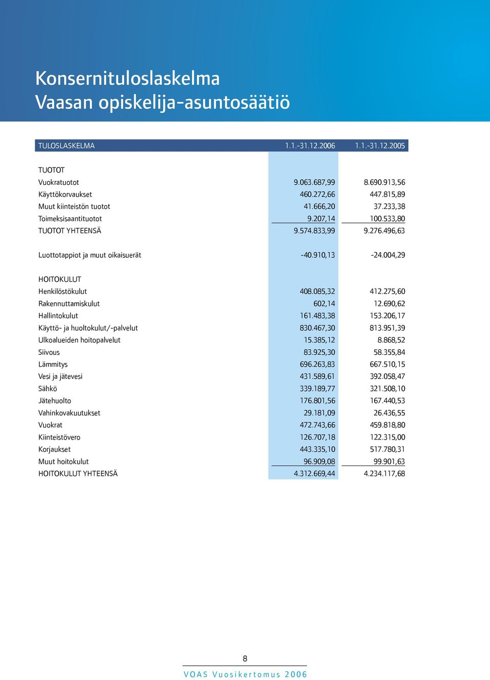 004,29 HOITOKULUT Henkilöstökulut 408.085,32 412.275,60 Rakennuttamiskulut 602,14 12.690,62 Hallintokulut 161.483,38 153.206,17 Käyttö- ja huoltokulut/-palvelut 830.467,30 813.