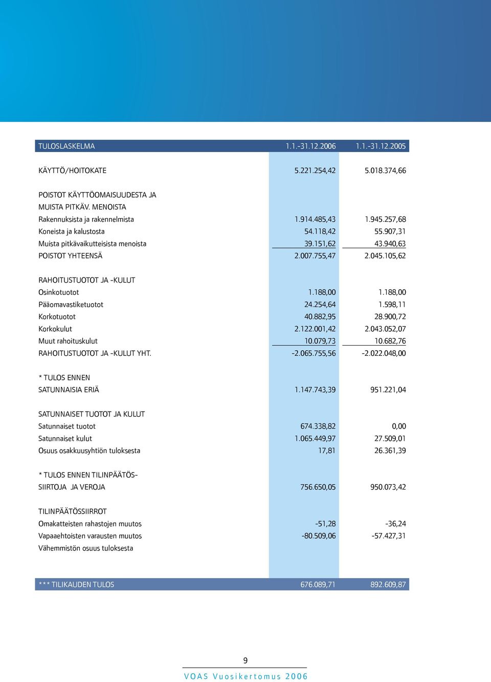 188,00 Pääomavastiketuotot 24.254,64 1.598,11 Korkotuotot 40.882,95 28.900,72 Korkokulut 2.122.001,42 2.043.052,07 Muut rahoituskulut 10.079,73 10.682,76 RAHOITUSTUOTOT JA -KULUT YHT. -2.065.755,56-2.