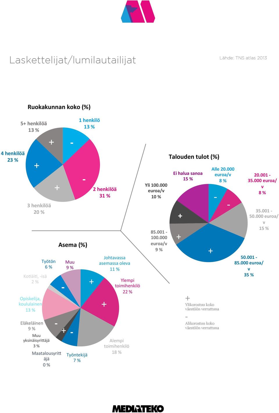 äjä 0 % Asema (%) Muu 9 % Työntekijä 7 % 1 henkilö 13 % 2 henkilöä 31 % Johtavassa asemassa oleva 11 % Ylempi toimihenkilö 22 % Alempi toimihenkilö 18 % Yli 100.