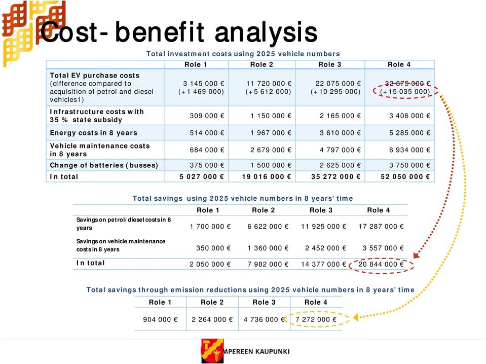 maintenance costs in 8 years Total investment costs using 2025 vehicle numbers 684 000 2 679 000 4 797 000 6 934 000 Change of batteries (busses) 375 000 1 500 000 2 625 000 3 750 000 In total 5 027