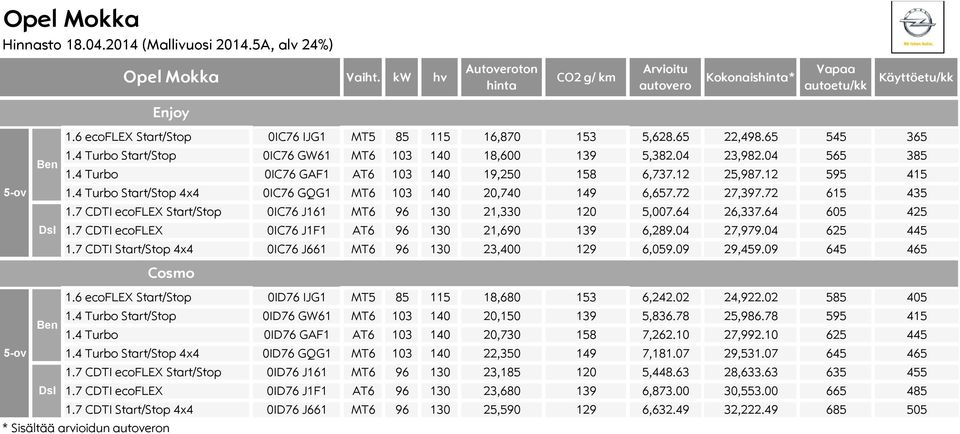 4 Turbo Start/Stop 4x4 0IC76 GQG1 MT6 103 140 20,740 149 6,657.72 27,397.72 615 435 1.7 CDTI ecoflex Start/Stop 0IC76 J161 MT6 96 130 21,330 120 5,007.64 26,337.64 605 425 1.