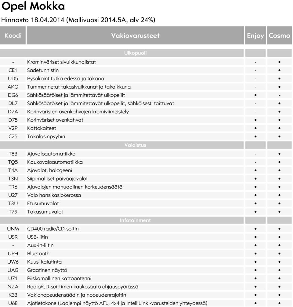 Takalasinpyyhin Valaistus T83 Ajovaloautomatiikka - TQ5 Kaukovaloautomatiikka - T4A Ajovalot, halogeeni T3N Siipimalliset päiväajovalot TR6 Ajovalojen manuaalinen korkeudensäätö U27 Valo