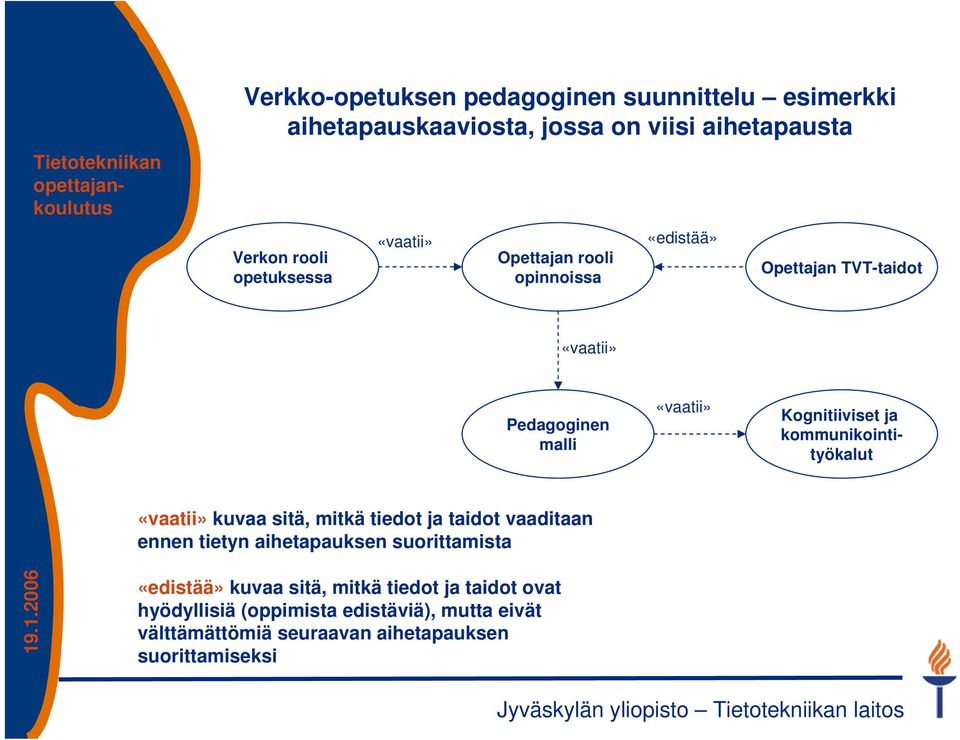 kommunikointityökalut «vaatii» kuvaa sitä, mitkä tiedot ja taidot vaaditaan ennen tietyn aihetapauksen suorittamista «edistää»