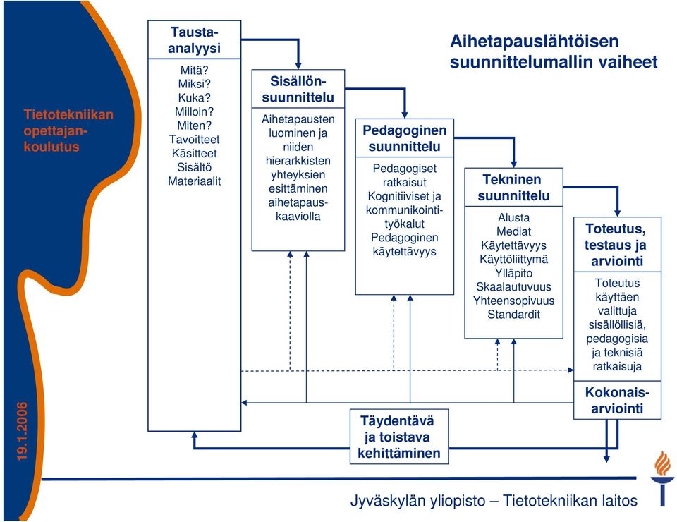 aihetapauskaaviolla Pedagoginen suunnittelu Pedagogiset ratkaisut Kognitiiviset ja kommunikointityökalut Pedagoginen käytettävyys Aihetapauslähtöisen