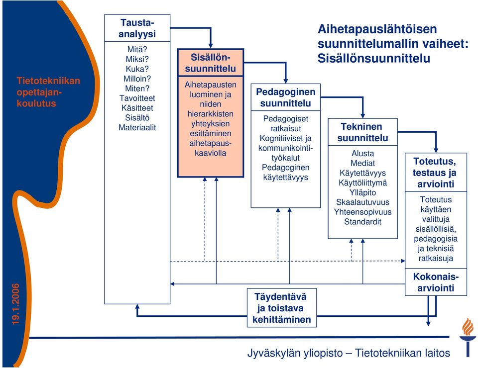 aihetapauskaaviolla Pedagoginen suunnittelu Pedagogiset ratkaisut Kognitiiviset ja kommunikointityökalut Pedagoginen käytettävyys Aihetapauslähtöisen