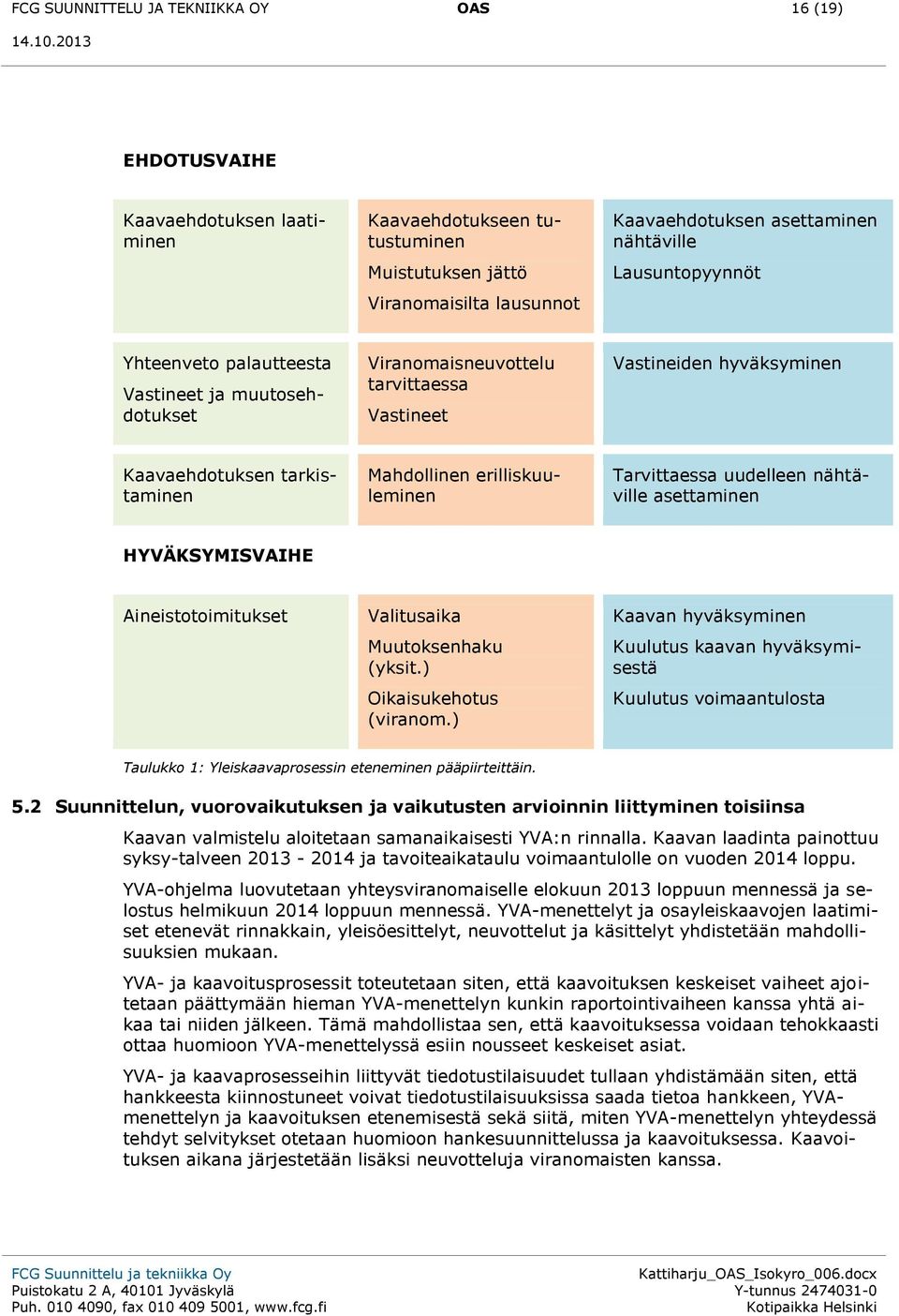 Tarvittaessa uudelleen nähtäville asettaminen HYVÄKSYMISVAIHE Aineistotoimitukset Valitusaika Muutoksenhaku (yksit.) Oikaisukehotus (viranom.