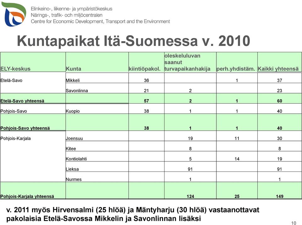 Pohjois-Savo yhteensä 38 1 1 40 Pohjois-Karjala Joensuu 19 11 30 Kitee 8 8 Kontiolahti 5 14 19 Lieksa 91 91 Nurmes 1 1