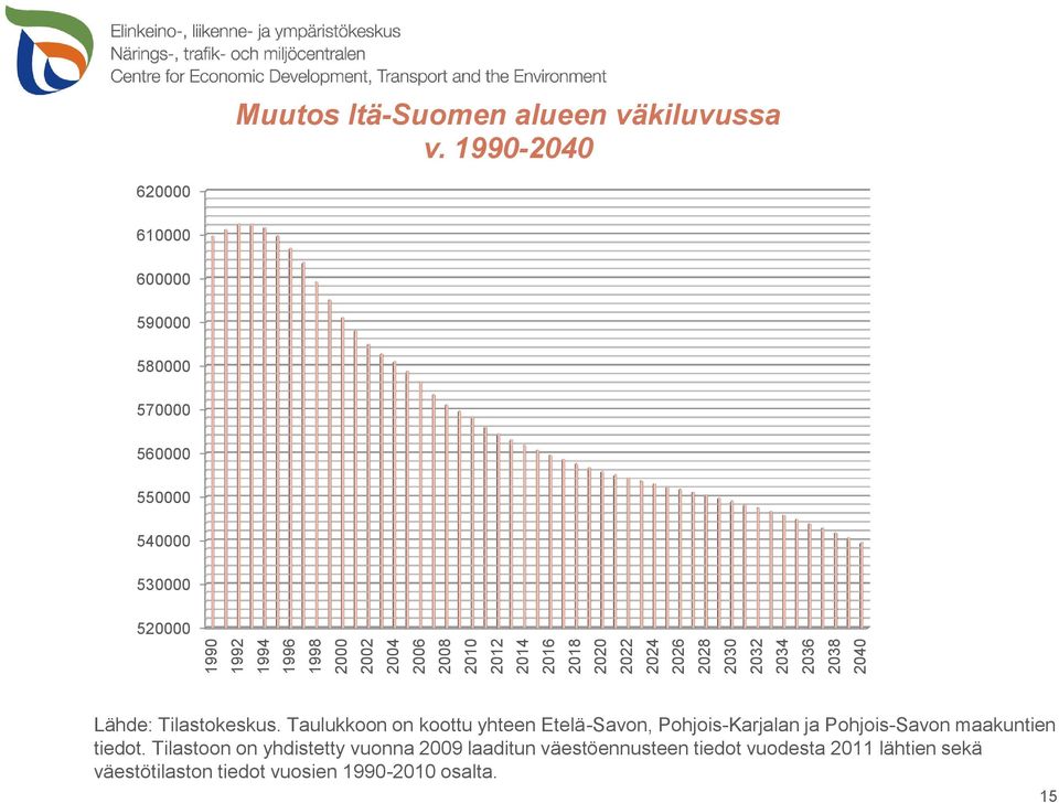 1990-2040 620000 610000 600000 590000 580000 570000 560000 550000 540000 530000 520000 Lähde: Tilastokeskus.