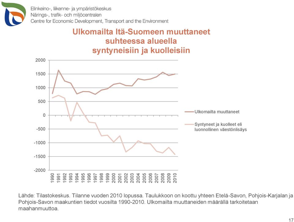 luonnollinen väestönlisäys -1000-1500 -2000 Lähde: Tilastokeskus. Tilanne vuoden 2010 lopussa.