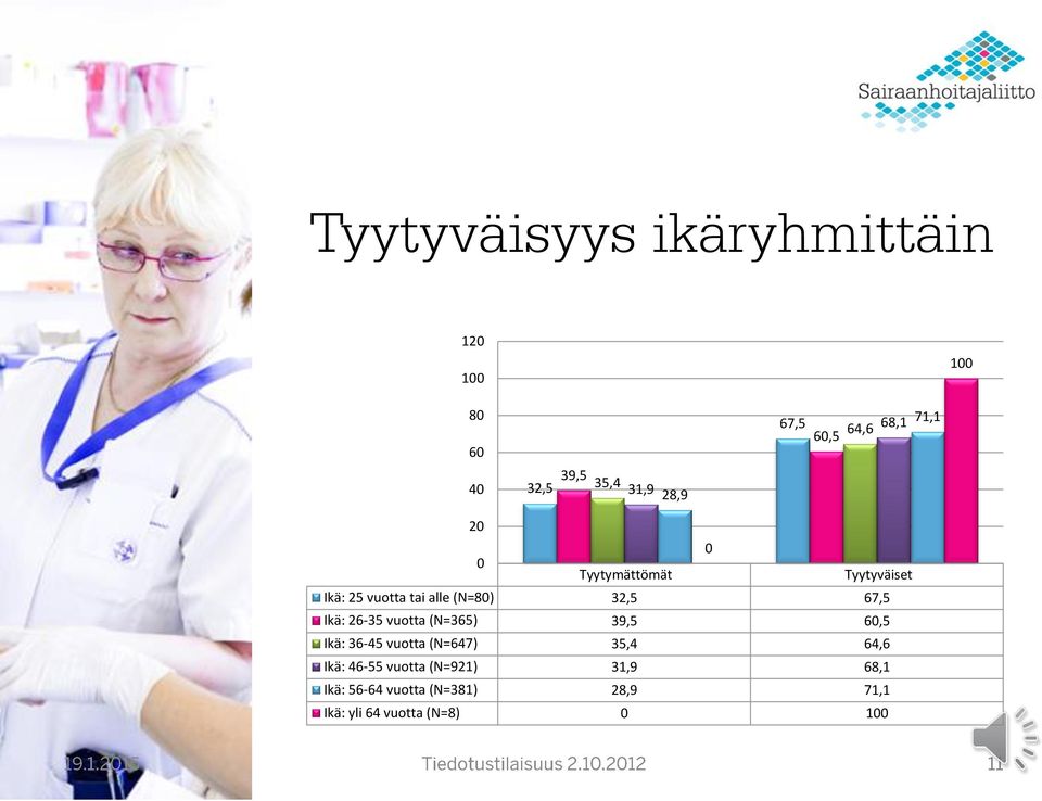 67,5 Ikä: 26-35 vuotta (N=365) 39,5 60,5 Ikä: 36-45 vuotta (N=647) 35,4 64,6 Ikä: