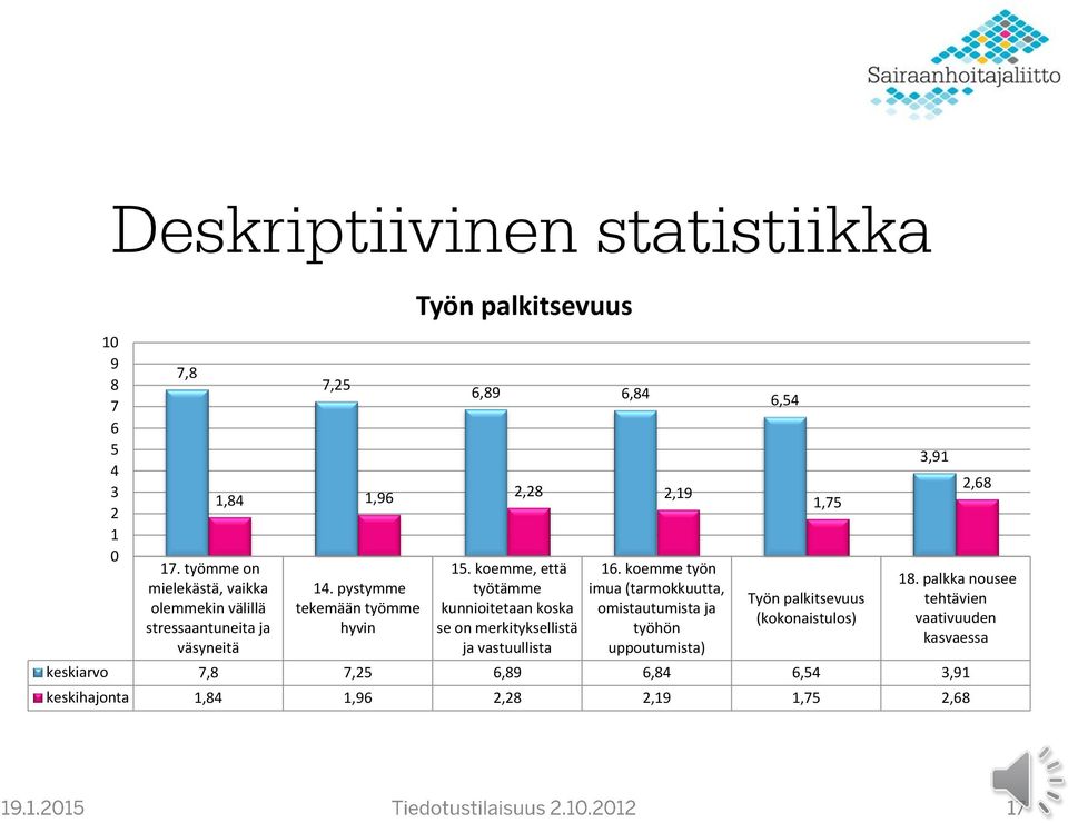 pystymme tekemään työmme hyvin Työn palkitsevuus 6,89 6,84 6,54 15.