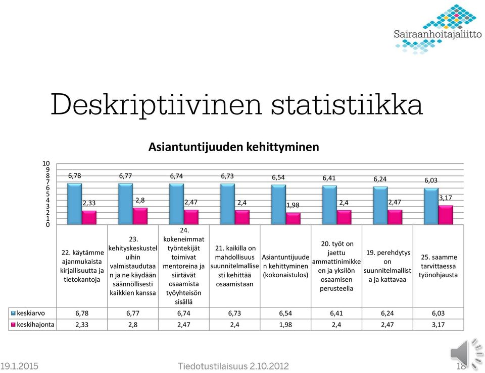 kokeneimmat työntekijät toimivat mentoreina ja siirtävät osaamista työyhteisön sisällä 21.