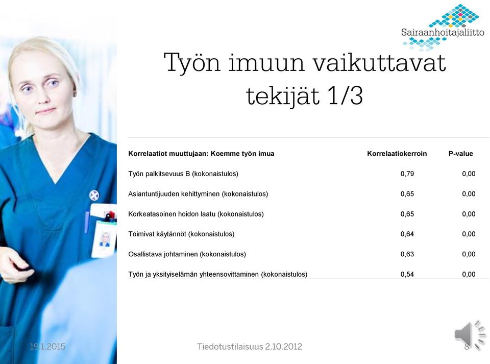 Korkeatasoinen hoidon laatu (kokonaistulos) 0,65 0,00 Toimivat käytännöt (kokonaistulos) 0,64 0,00