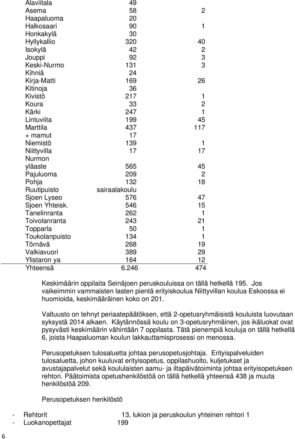 Yhteisk. 546 15 Tanelinranta 262 1 Toivolanranta 243 21 Topparla 50 1 Toukolanpuisto 134 1 Törnävä 268 19 Valkiavuori 389 29 Ylistaron ya 164 12 Yhteensä 6.