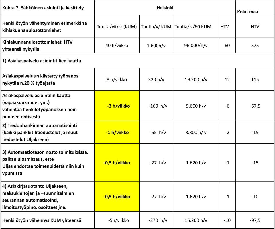 Tuntia/ v/60 KUM HTV HTV 40 h/viikko 1.600h/v 96.000/h/v 60 575 1) Asiakaspalvelu asiointitilien kautta Asiakaspalveluun käytetty työpanos nykytila n.