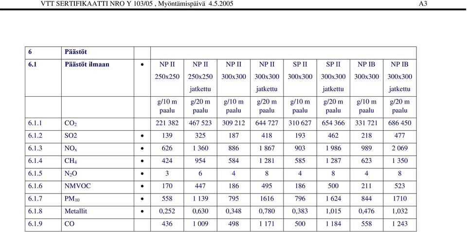1.5 N 2 O 3 6 4 8 4 8 4 8 6.1.6 NMVOC 170 447 186 495 186 500 211 523 6.1.7 PM 10 558 1 139 795 1616 796 1 624 844 1710 6.1.8 Metallit 0,252 0,630 0,348 0,780 0,383 1,015 0,476 1,032 6.