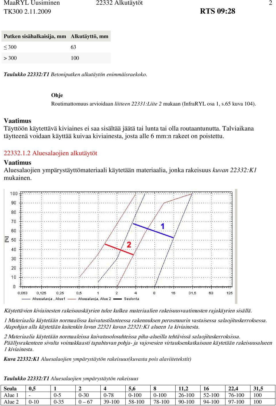 22332.1.2 Aluesalaojien alkutäytöt Aluesalaojien ympärystäyttömateriaali käytetään materiaalia, jonka rakeisuus kuvan 22332:K1 mukainen.