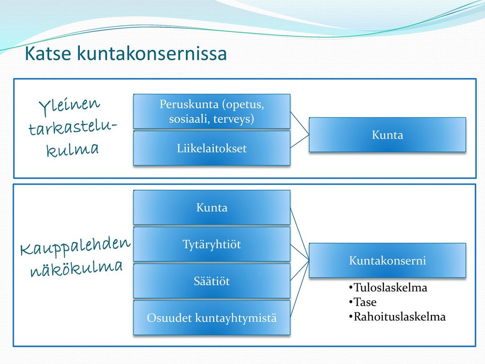 Tytäryhtiöt Säätiöt Osuudet kuntayhtymistä