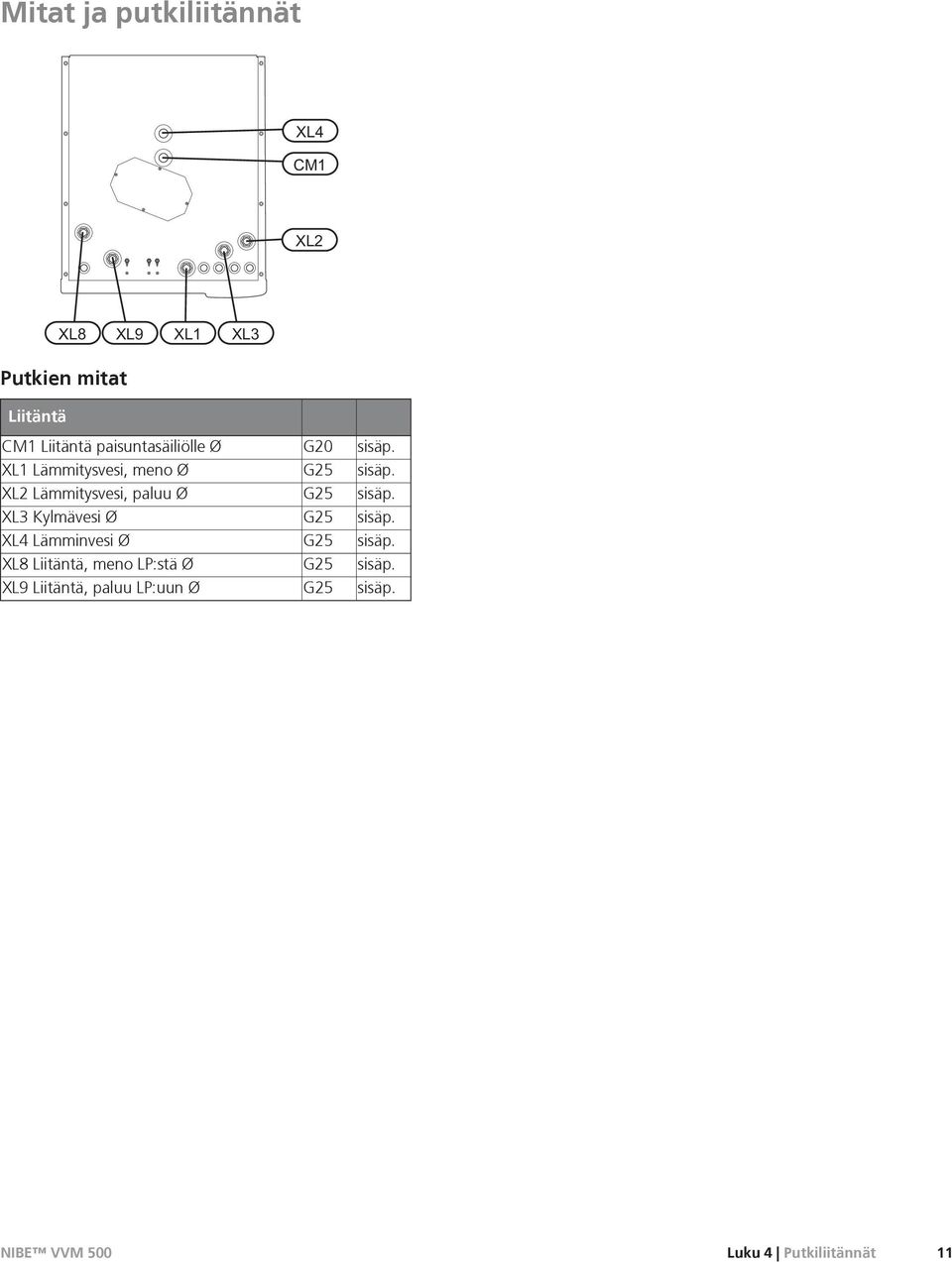 Lämminvesi Ø XL8 Liitäntä, meno LP:stä Ø XL9 Liitäntä, paluu LP:uun Ø G20 G25