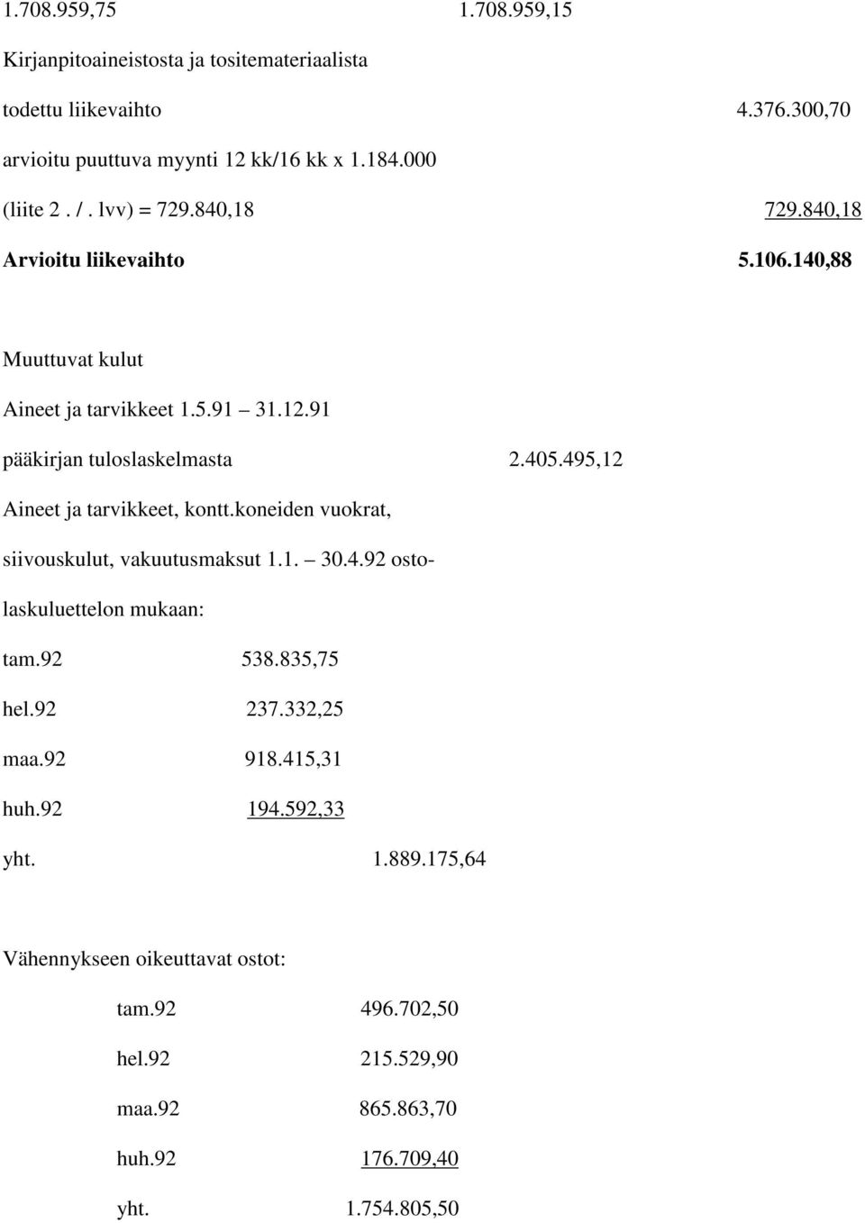 495,12 Aineet ja tarvikkeet, kontt.koneiden vuokrat, siivouskulut, vakuutusmaksut 1.1. 30.4.92 ostolaskuluettelon mukaan: tam.92 538.835,75 hel.92 237.332,25 maa.