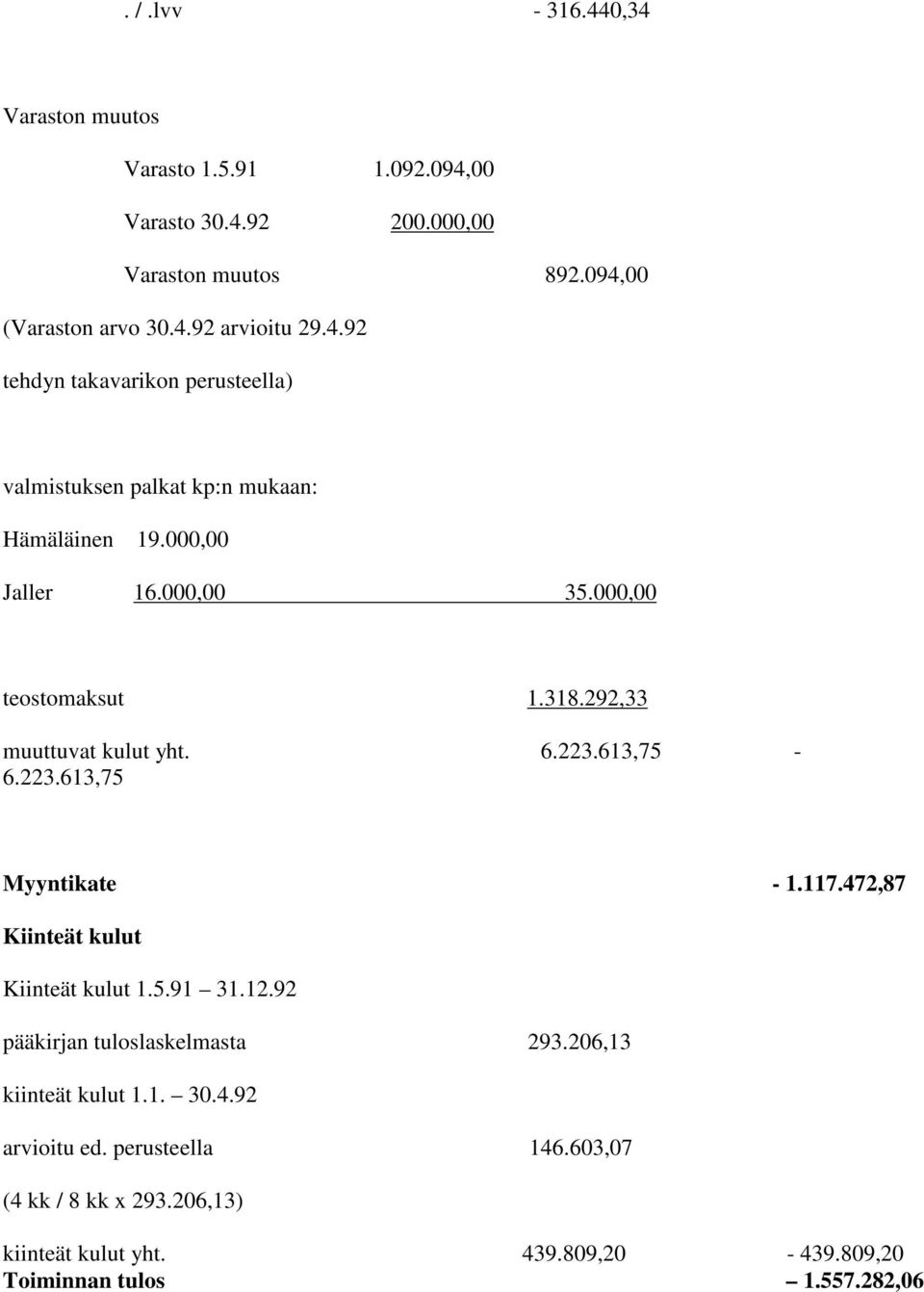 292,33 muuttuvat kulut yht. 6.223.613,75-6.223.613,75 Myyntikate - 1.117.472,87 Kiinteät kulut Kiinteät kulut 1.5.91 31.12.