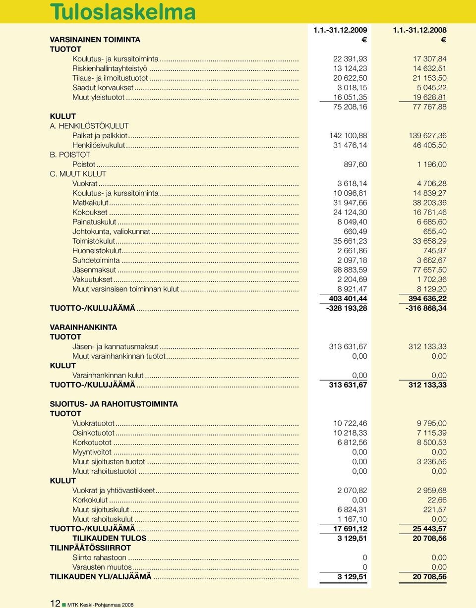 .. 142 100,88 139 627,36 Henkilösivukulut... 31 476,14 46 405,50 b. POISTOT Poistot... 897,60 1 196,00 C. MUUT KULUT Vuokrat... 3 618,14 4 706,28 Koulutus- ja kurssitoiminta.