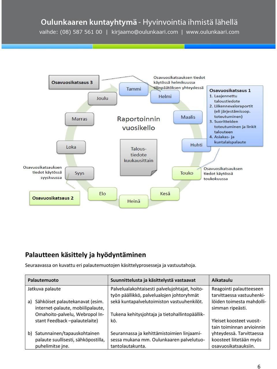 internet-palaute, mobiilipalaute, Omahoito-palvelu, Webropol Instant Feedback palautelaite) b) Satunnainen/tapauskohtainen palaute suullisesti, sähköpostilla, puhelimitse jne.