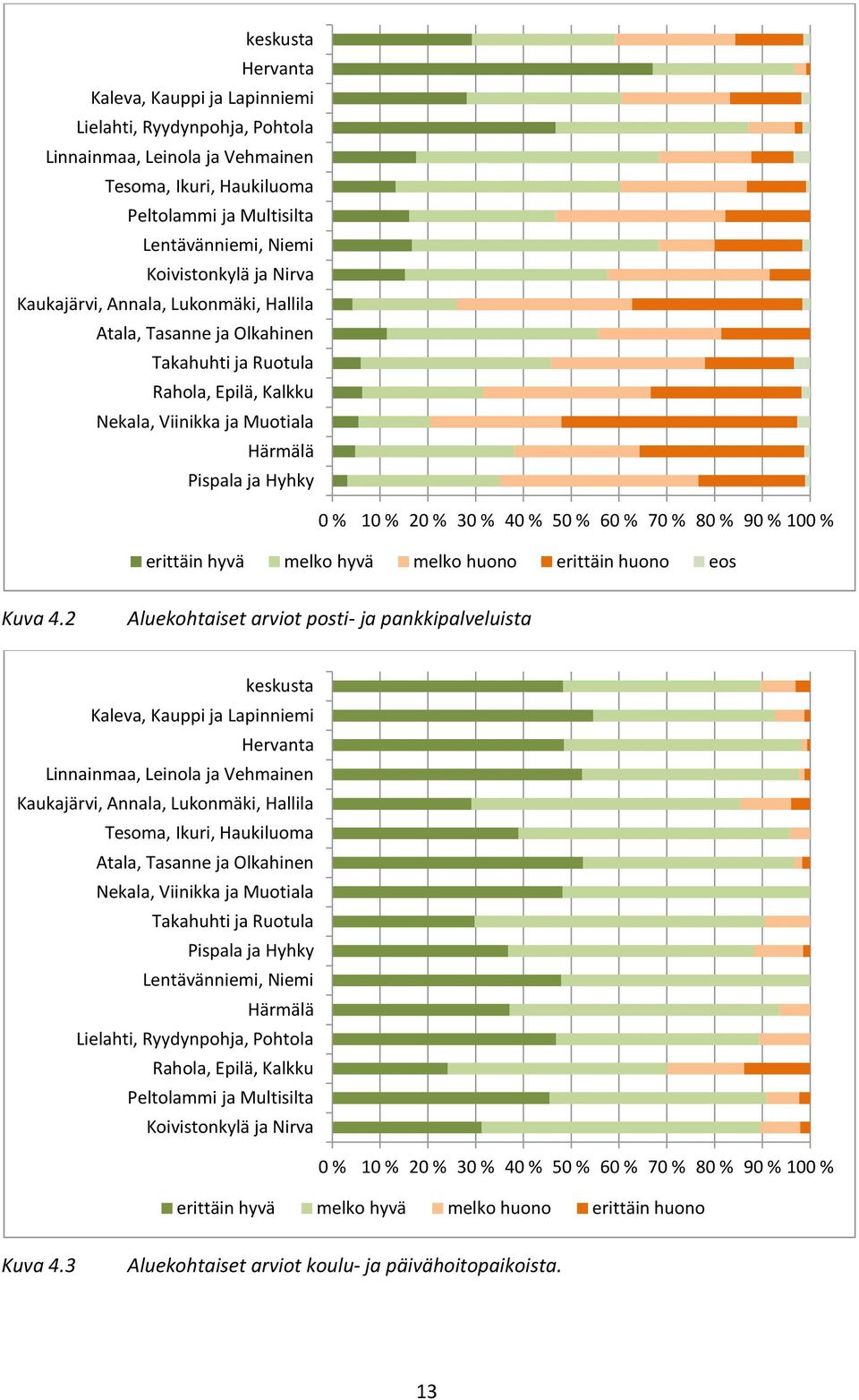 60 % 70 % 80 % 90 % 100 % erittäin hyvä melko hyvä melko huono erittäin huono eos Kuva 4.