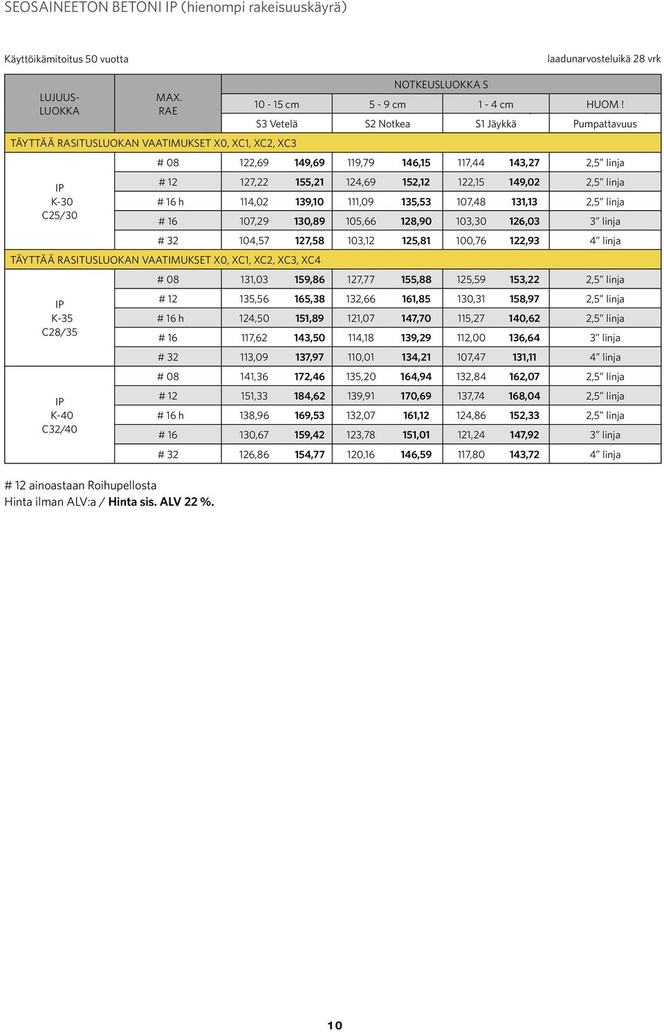 (laadunarvosteluikä 28 vrk) S3 Vetelä S2 Notkea S1 Jäykkä Pumpattavuus # 08 122,69 149,69 119,79 146,15 117,44 143,27 2,5 linja # 12 127,22 155,21 124,69 152,12 122,15 149,02 2,5 linja # 16 h 114,02