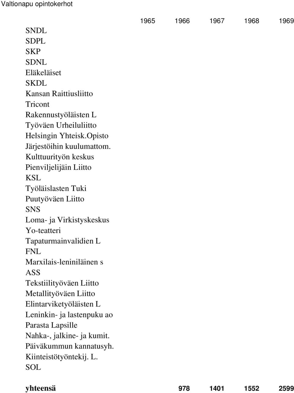 Kulttuurityön keskus Pienviljelijäin Liitto KSL Työläislasten Tuki Puutyöväen Liitto SNS Loma- ja Virkistyskeskus Yo-teatteri Tapaturmainvalidien L FNL