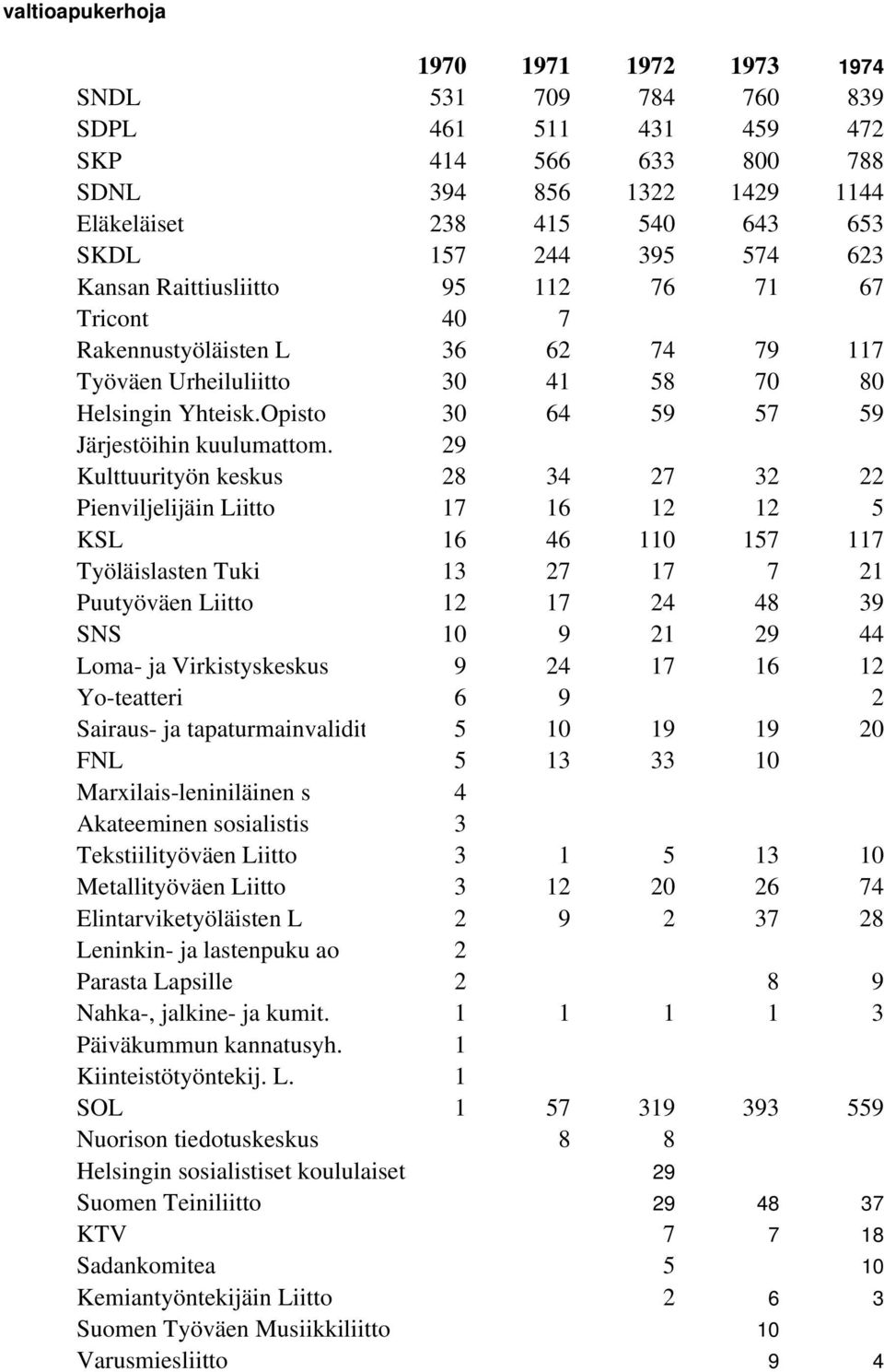 29 Kulttuurityön keskus 28 34 27 32 22 Pienviljelijäin Liitto 17 16 12 12 5 KSL 16 46 110 157 117 Työläislasten Tuki 13 27 17 7 21 Puutyöväen Liitto 12 17 24 48 39 SNS 10 9 21 29 44 Loma- ja