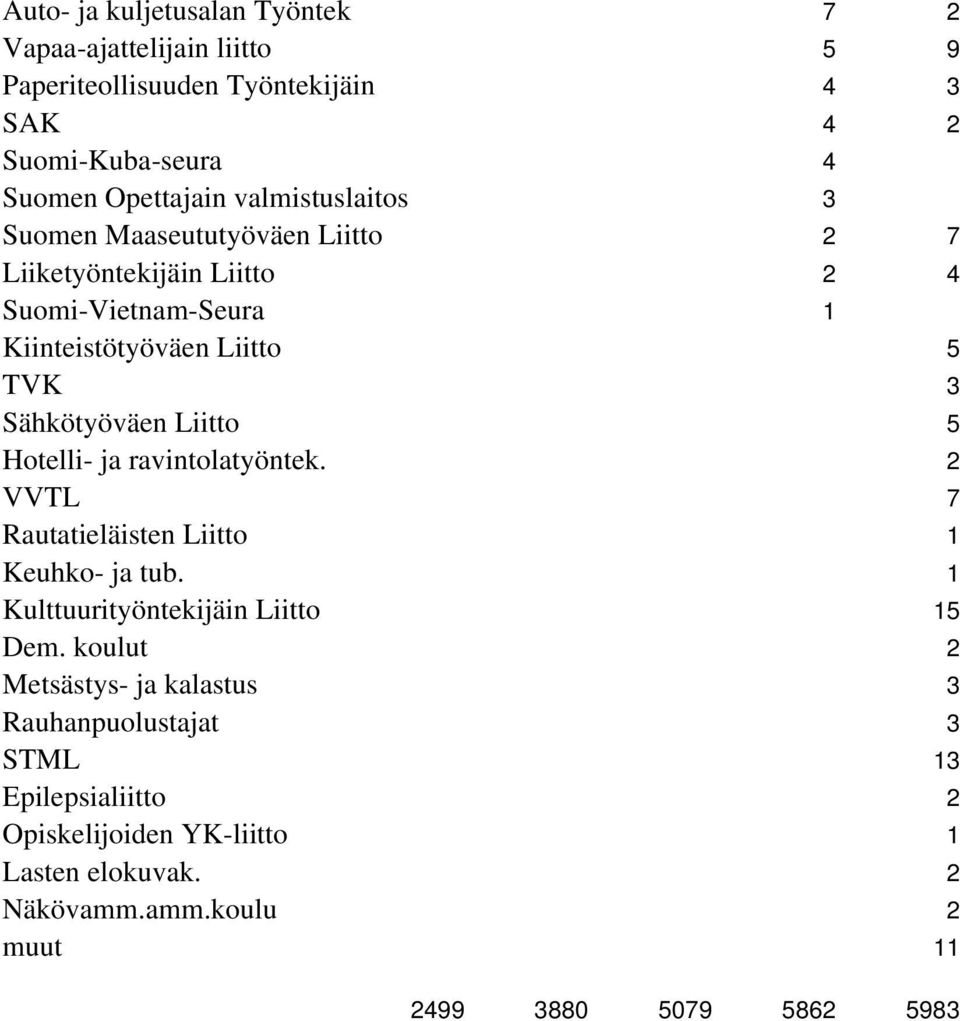 Liitto 5 Hotelli- ja ravintolatyöntek. 2 VVTL 7 Rautatieläisten Liitto 1 Keuhko- ja tub. 1 Kulttuurityöntekijäin Liitto 15 Dem.