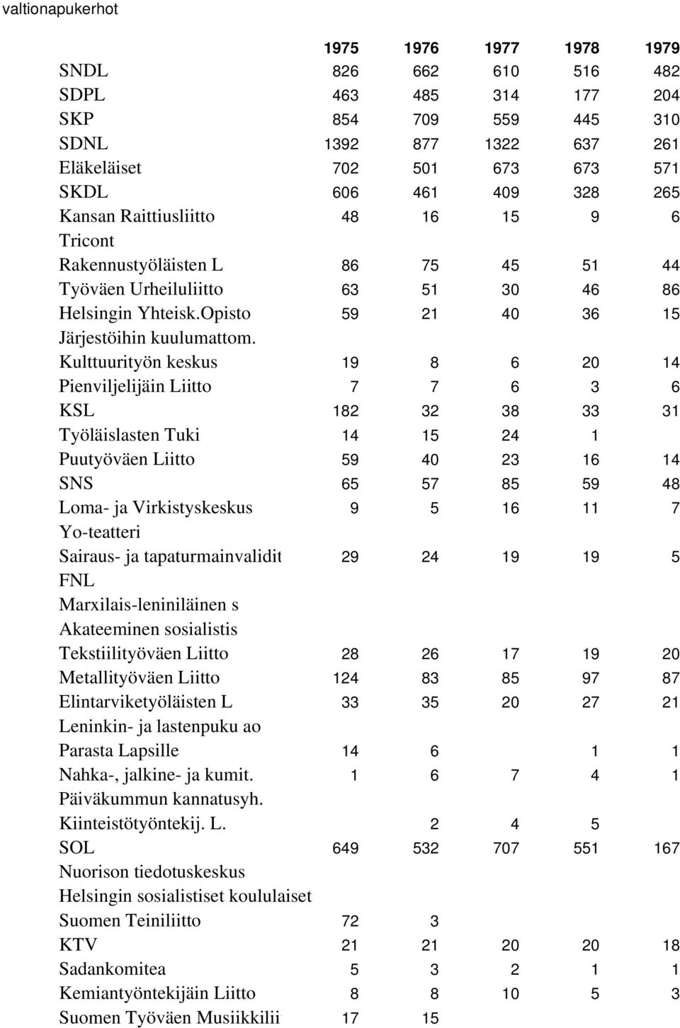 Kulttuurityön keskus 19 8 6 20 14 Pienviljelijäin Liitto 7 7 6 3 6 KSL 182 32 38 33 31 Työläislasten Tuki 14 15 24 1 Puutyöväen Liitto 59 40 23 16 14 SNS 65 57 85 59 48 Loma- ja Virkistyskeskus 9 5