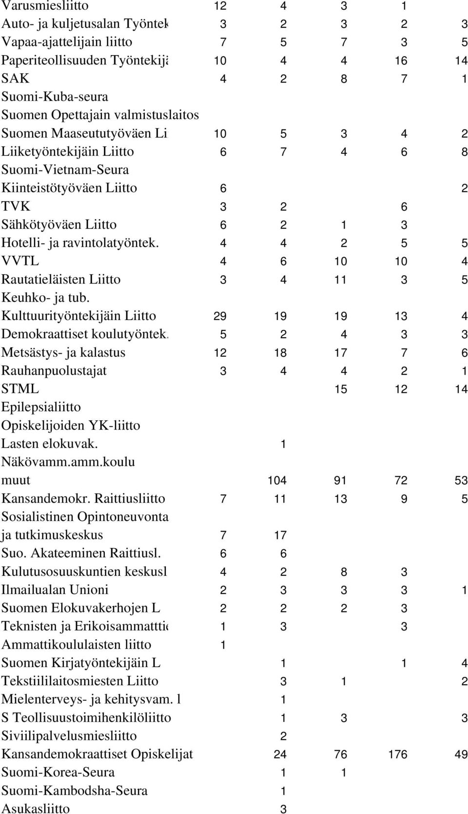 ravintolatyöntek. 4 4 2 5 5 VVTL 4 6 10 10 4 Rautatieläisten Liitto 3 4 11 3 5 Keuhko- ja tub. Kulttuurityöntekijäin Liitto 29 19 19 13 4 Demokraattiset koulutyöntek.