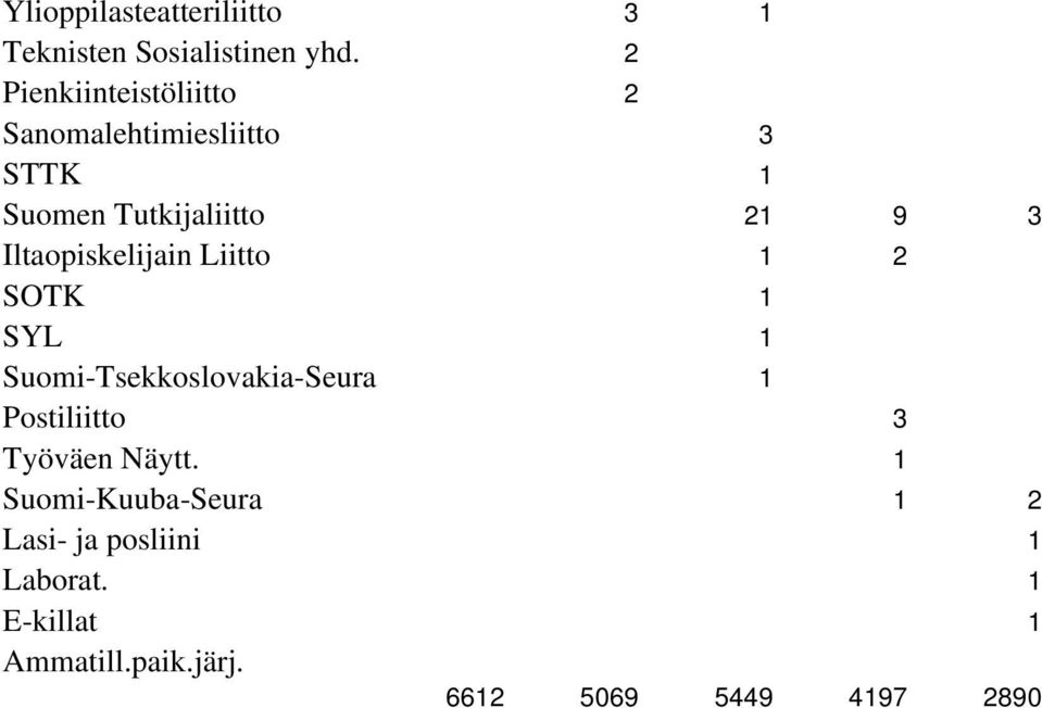 Iltaopiskelijain Liitto 1 2 SOTK 1 SYL 1 Suomi-Tsekkoslovakia-Seura 1 Postiliitto 3