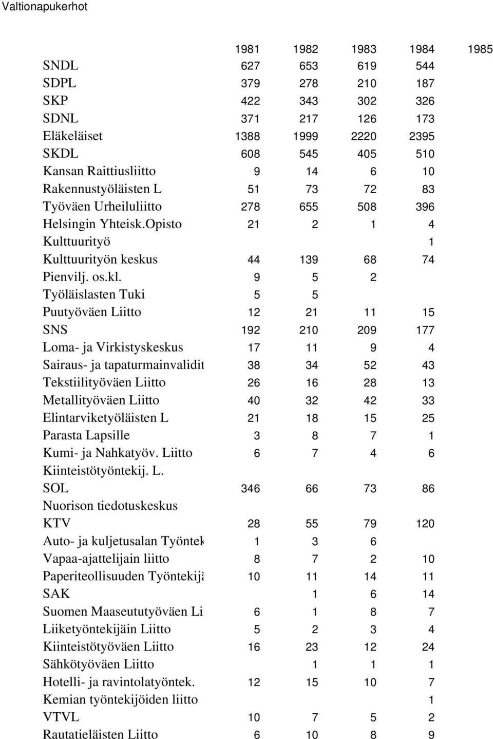 9 5 2 Työläislasten Tuki 5 5 Puutyöväen Liitto 12 21 11 15 SNS 192 210 209 177 Loma- ja Virkistyskeskus 17 11 9 4 Sairaus- ja tapaturmainvalidit Tekstiilityöväen Liitto 38 26 34 16 52 28 43 13
