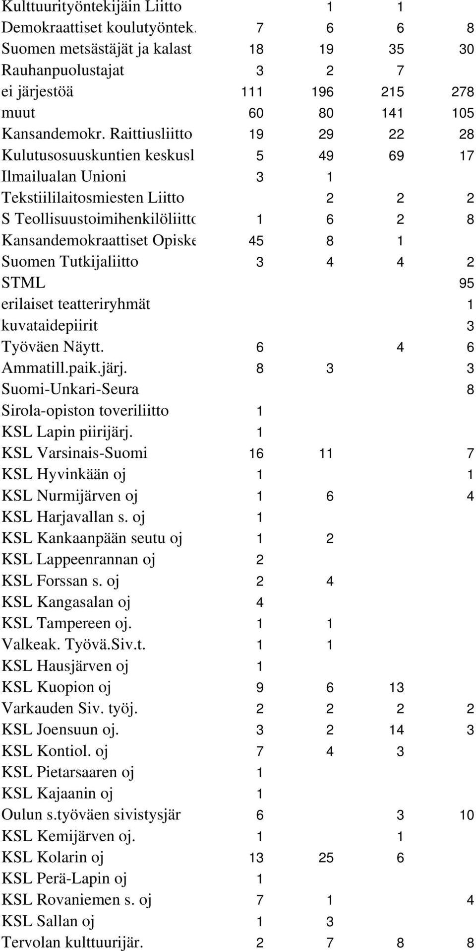 Suomen Tutkijaliitto 3 4 4 2 STML 95 erilaiset teatteriryhmät 1 kuvataidepiirit 3 Työväen Näytt. 6 4 6 Ammatill.paik.järj. 8 3 3 Suomi-Unkari-Seura 8 Sirola-opiston toveriliitto 1 KSL Lapin piirijärj.